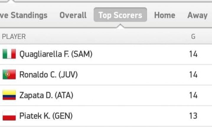 Aktualna klasyfikacja strzelców Serie A